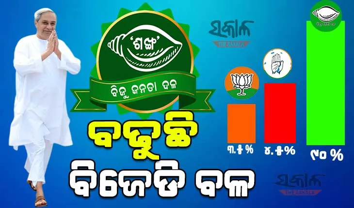 ପ୍ରତି ନିର୍ବାଚନରେ ବୃଦ୍ଧି ପାଉଛି ବିଜେଡିର ଭୋଟ ହାର, ନବୀନଙ୍କ ନେତୃତ୍ବକୁ ଅକୁଣ୍ଠ ସମର୍ଥନ ଦେଉଛନ୍ତି ଓଡ଼ିଶାବାସୀ