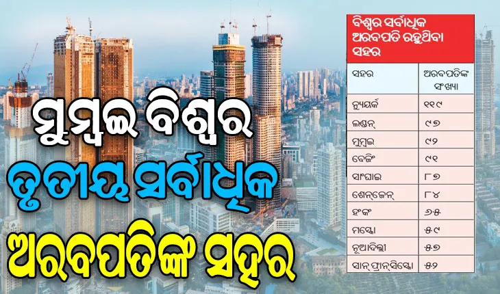 ହୁରୁନ୍ ଧନୀ ତାଲିକା ୨୦୨୪: ମୁୁମ୍ବଇ ବିଶ୍ବର ତୃତୀୟ ସର୍ବାଧିକ ଅରବପତିଙ୍କ ସହର, ୯ମ ସ୍ଥାନରେ ନୂଆଦିଲ୍ଲୀ