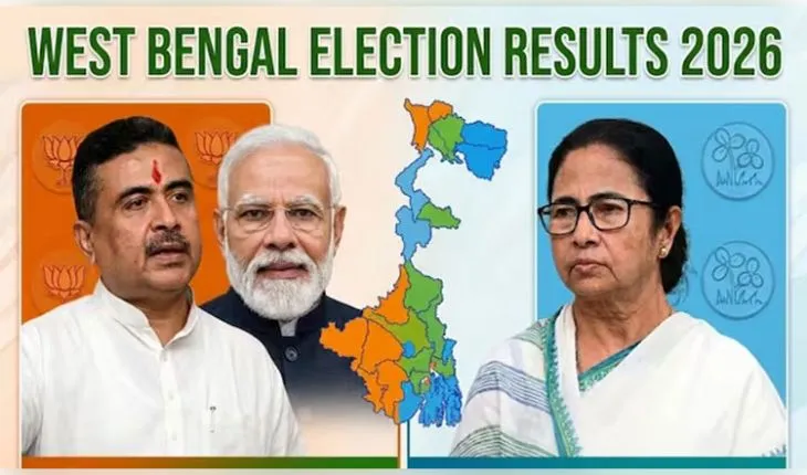 ପଶ୍ଚିମବଙ୍ଗ ନିର୍ବାଚନ ଫଳାଫଳ ୨୦୨୬: ଚାଲିଛି ଭୋଟ୍ ଗଣତି, ଟିଏମସିକୁ ପଛରେ ପକାଇ ଆଗରେ ବିଜେପି