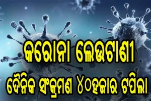 ଦେଶରେ ବଢୁଛି କରୋନା ଆକ୍ରାନ୍ତଙ୍କ ସଂଖ୍ଯା, ୨୪ ଘଣ୍ଟାରେ ୪୦ ହଜାର ୯୫୩ ନୂଆ ଆକ୍ରାନ୍ତ, ୧୧୮ ମୃତ