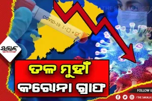 ରାଜ୍ୟରେ ତଳ ମୁହାଁ କରୋନା ଗ୍ରାଫ୍, ଗତ ୨୪ ଘଣ୍ଟା ମଧ୍ୟରେ ଚିହ୍ନଟ ହେଲେ ଆଉ ୬୭୧ ଜଣ କୋଭିଡ୍ ପଜିଟିଭ୍