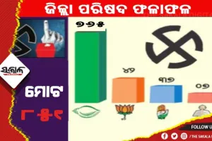 ତ୍ରି-ସ୍ତରୀୟ ପଞ୍ଚାୟତ ନିର୍ବାଚନ-୨୦୨୨: ପୋଛିନେଲା ବିଜେଡ଼ି, ୮୫୧ ଜିଲ୍ଲା ପରିଷଦ ଜୋନରୁ ୭୬୫ଟି ଜୋନରେ ବିଜୟୀ