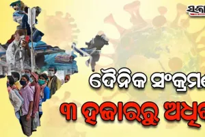 ଦେଶରେ ଗତ ୨୪ ଘଣ୍ଟାରେ ୩ ହଜାର ଟପିଲା ସଂକ୍ରମଣ, ସକ୍ରିୟ ମାମଲା ୧୫ ହଜାର