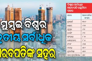 ହୁରୁନ୍ ଧନୀ ତାଲିକା ୨୦୨୪: ମୁୁମ୍ବଇ ବିଶ୍ବର ତୃତୀୟ ସର୍ବାଧିକ ଅରବପତିଙ୍କ ସହର, ୯ମ ସ୍ଥାନରେ ନୂଆଦିଲ୍ଲୀ