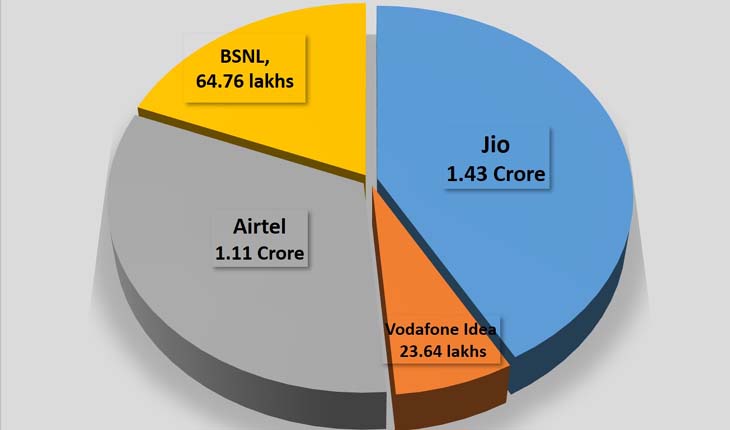 ଓଡ଼ିଶାରେ ଜିଓର ଦବ୍‌ଦବା ଜାରି, ମାର୍ଚ୍ଚରେ ଯୋଡି ହୋଇଛନ୍ତି ୨.୭୨ ଲକ୍ଷରୁ ଅଧିକ ନୂଆ ମୋବାଇଲ ଗ୍ରାହକ: ଟ୍ରାଇ