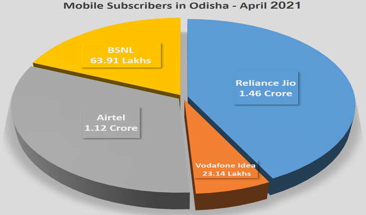 ଜିଓ ଏପ୍ରିଲ୍‌ରେ ଓଡ଼ିଶାରେ ଯୋଡ଼ିଛି ସର୍ବାଧିକ ୨.୬୯ ଲକ୍ଷ ନୂଆ ଗ୍ରାହକ