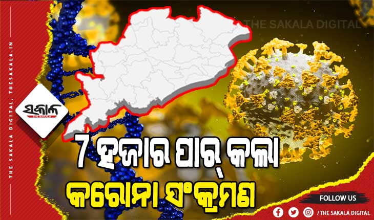 ରାଜ୍ୟରେ କରୋନା ବିସ୍ଫୋରଣ : ଦିନକରେ ଚିହ୍ନଟ ହେଲେ ୭୦୭୧ ଆକ୍ରାନ୍ତ, ଖୋର୍ଦ୍ଧାରୁ ସର୍ବାଧିକ ୨୨୨୬ ପଜିଟିଭ