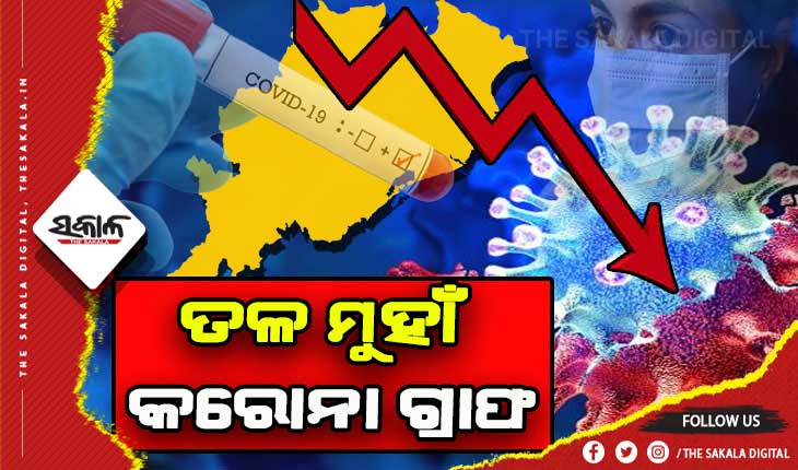 ରାଜ୍ଯରେ ଚିହ୍ନଟ ହେଲେ ଆଉ ୧୭୧ କୋଭିଡ଼ ପଜିଟିଭ୍