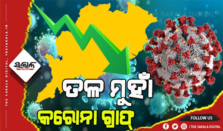 ରାଜ୍ୟରେ ୧ ତଳକୁ ଖସିଲା ଆର ଭ୍ୟାଲୁ, ୨୪ ଘଣ୍ଟାରେ ଚିହ୍ନଟ ହେଲେ ୩୪୫୦ କୋଭିଡ୍ ପଜିଟିଭ୍