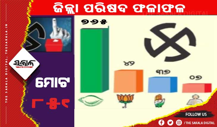 ତ୍ରି-ସ୍ତରୀୟ ପଞ୍ଚାୟତ ନିର୍ବାଚନ-୨୦୨୨: ପୋଛିନେଲା ବିଜେଡ଼ି, ୮୫୧ ଜିଲ୍ଲା ପରିଷଦ ଜୋନରୁ ୭୬୫ଟି ଜୋନରେ ବିଜୟୀ