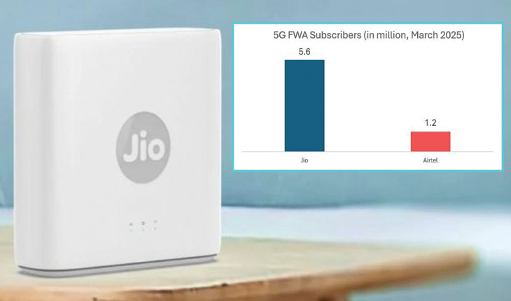 ଓଡ଼ିଶାରେ ହୋମ ବ୍ରଡବ୍ୟାଣ୍ଡ କ୍ଷେତ୍ରରେ ଜିଓର ପ୍ରାଧାନ୍ୟ; ରାଜ୍ୟରେ ୪.୪୨ ଲକ୍ଷରୁ ଅଧିକ ଜିଓଏୟାରଫାଇବର ଓ ଜିଓଫାଇବର ଗ୍ରାହକ: ଟ୍ରାଇ ତଥ୍ୟ