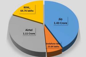 ଓଡ଼ିଶାରେ ଜିଓର ଦବ୍‌ଦବା ଜାରି, ମାର୍ଚ୍ଚରେ ଯୋଡି ହୋଇଛନ୍ତି ୨.୭୨ ଲକ୍ଷରୁ ଅଧିକ ନୂଆ ମୋବାଇଲ ଗ୍ରାହକ: ଟ୍ରାଇ