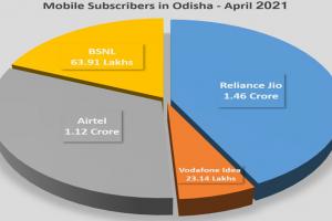 ଜିଓ ଏପ୍ରିଲ୍‌ରେ ଓଡ଼ିଶାରେ ଯୋଡ଼ିଛି ସର୍ବାଧିକ ୨.୬୯ ଲକ୍ଷ ନୂଆ ଗ୍ରାହକ